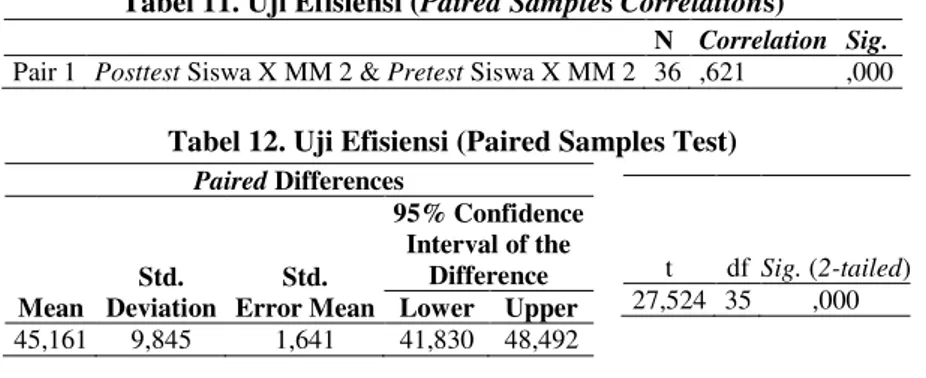 Tabel 11. Uji Efisiensi (Paired Samples Correlations) 
