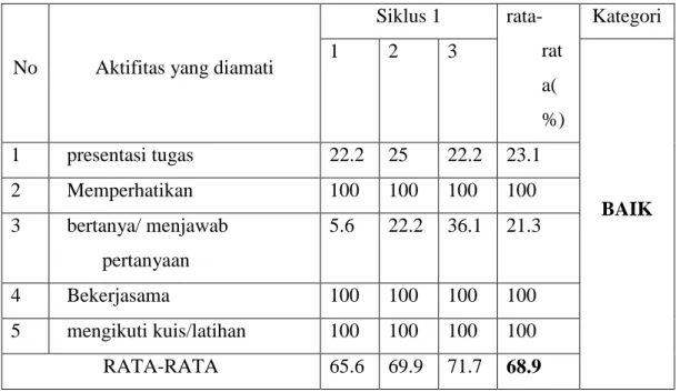 Tabel 4. Data aktifitas belajar mahasiswa siklus 1 