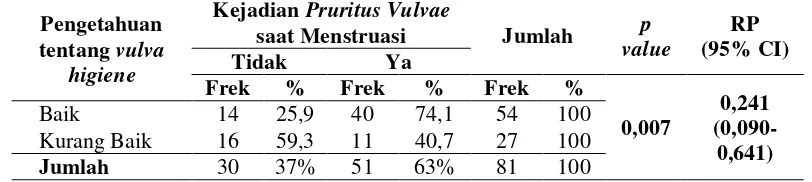 Tabel 6.   Hubungan antara Pengetahuan tentang Vulva Higiene  
