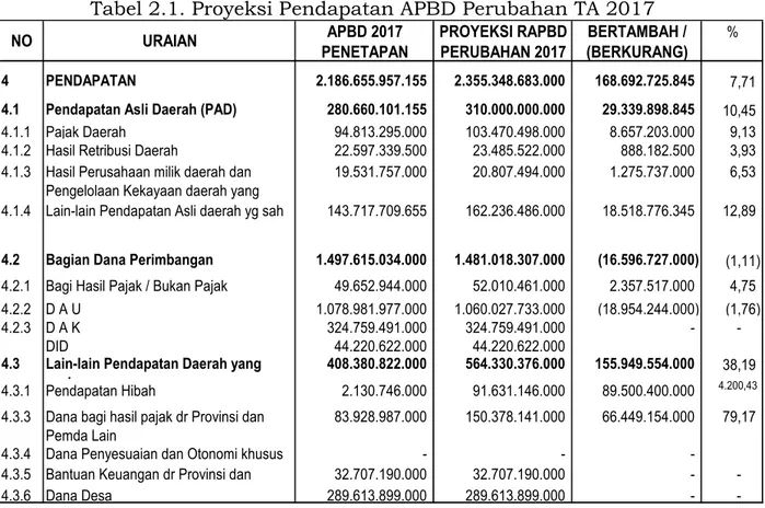 Tabel 2.1. Proyeksi Pendapatan APBD Perubahan TA 2017