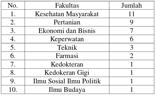 Tabel 1. Penyebaran Mahasiswa Universitas Sumatera Utara yang 
