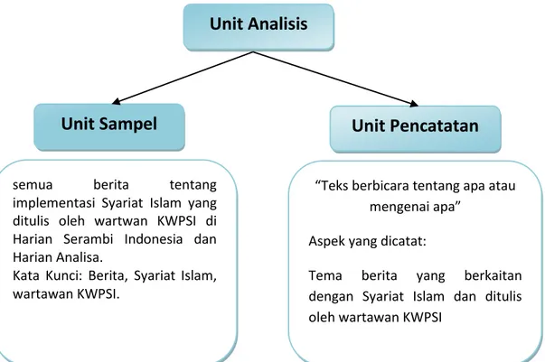 Gambar 3.2 Klasifikasi Unit Analisis yang digunakan 