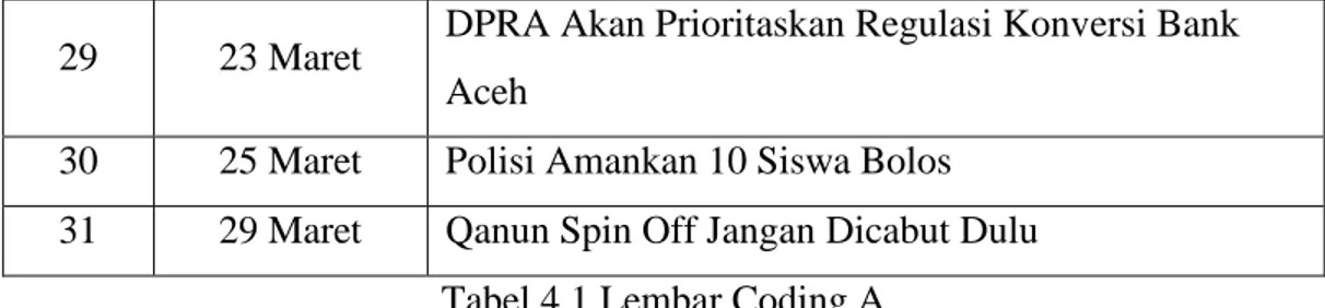 Tabel 4.1 Lembar Coding A 