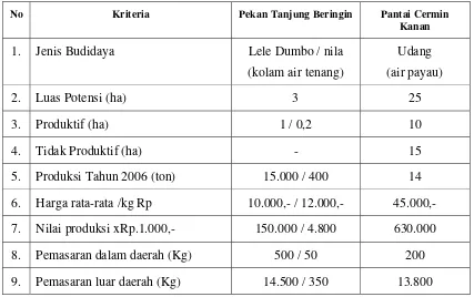 Tabel 7: Data Sarana Budidaya, Produksi dan Pemasaran 