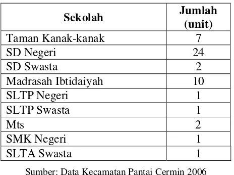 Tabel 1: Sarana Pendidikan Desa Pekan Tanjung Beringin 