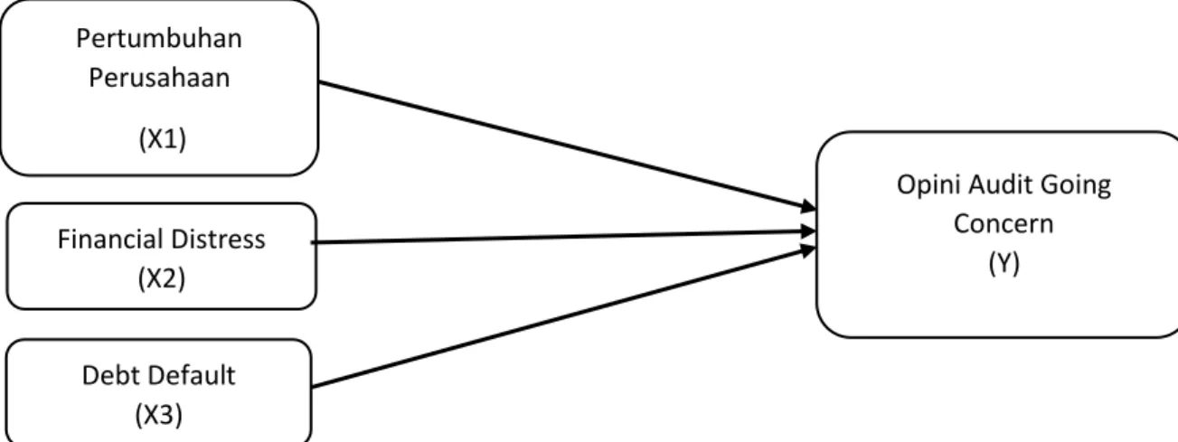 Gambar 2.1   Kerangka Konseptual 