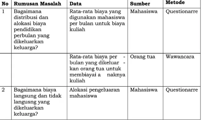 Tabel 1.3 : Data dan Metode
