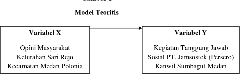Gambar 1 Model Teoritis 