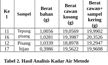 Tabel 2. Hasil Analisis Kadar Air Metode 