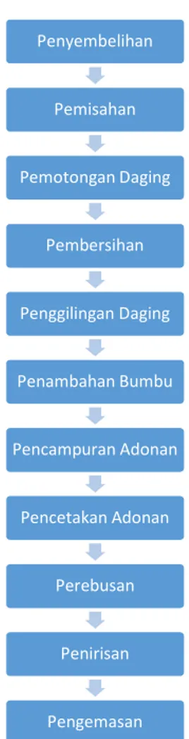 Gambar 3. Diagram Alir Proses Pembuatan Bakso 	 Penerapan Teknis Sistem Jaminan Halal
