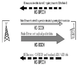 Gambar 3. Mekanisme operasi kanal pada HSDPA [1]