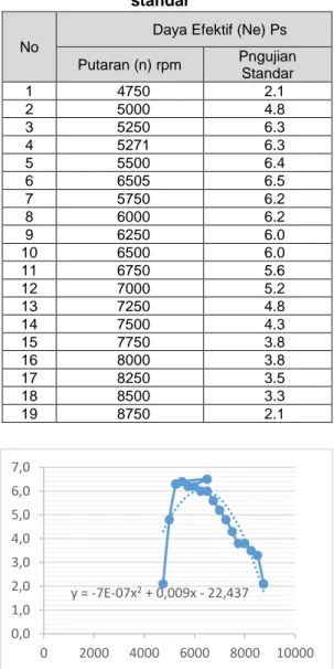 Tabel 3. 1 Daya pada putaran mesin  standar