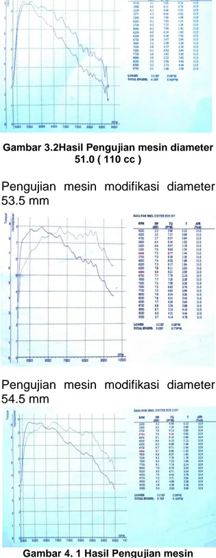 Gambar 4. 1 Hasil Pengujian mesin  diameter 54.5 ( 125 cc )