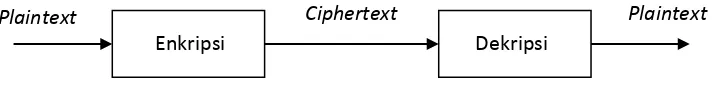 Gambar 2.1. Skema Proses Enkripsi dan Dekripsi(Schneier, 1996) 