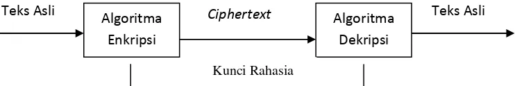 Gambar 2.3 Kriptografi Asimetris (Wandani, 2012). 