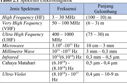 Tabel 2.1 Spektrum Elektromagnetik 