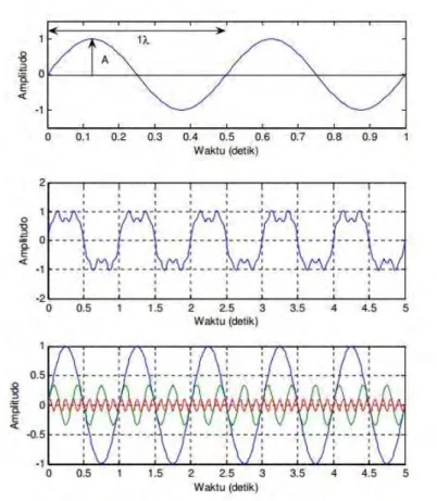 Gambar 2.5 Sinyal analog dalam bentuk gelombang sinus (atas), 