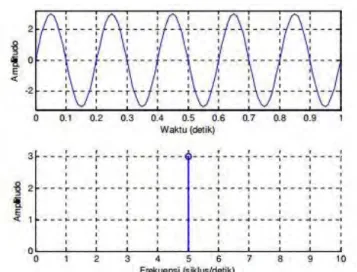 Gambar 2.7 Representasi domain frekuensi dari gelombang sinus 