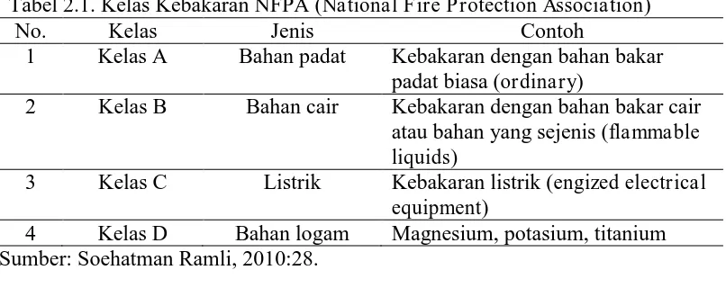 Tabel 2.1. Kelas Kebakaran NFPA (National Fire Protection Association) No. Kelas Jenis Contoh 