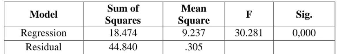 Tabel 4.13  Hasil Uji F  Model  Sum of  Squares  Mean  Square  F  Sig.  Regression  18.474  9.237  30.281  0,000  Residual  44.840  .305 