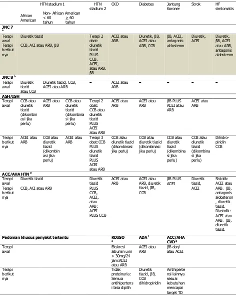 Tabel 1. 2 Perbandingan Pedoman Terapi Antihipertensi 