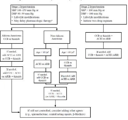 Tabel 1.3  Algoritma Pilihan Antihipertensi tanpa Komplikasi 