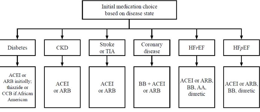 Tabel 1.4 Algoritma Pilihan Antihipertensi Berdasarkan Penyakit Penyerta 