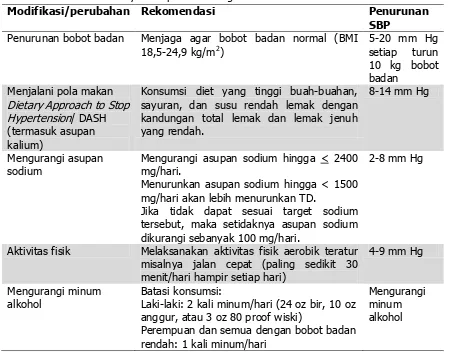 Tabel 1.7 Perubahan Gaya Hidup untuk Mengontrol Tekanan Darah 