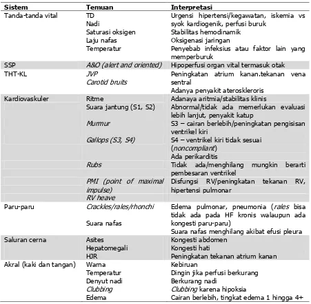 Tabel 2.1. Temuan pada pemeriksaan fisik yang berkaitan dengan diagnosis gagal jantung  