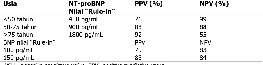 Tabel 2.2. Nilai prediktif BNP dan NT-proBNP  