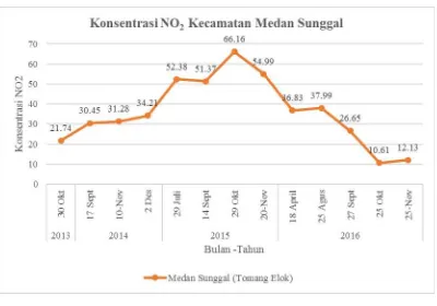 Grafik Konsentrasi NOGambar 4.3 2 di Kecamatan Medan Sunggal Tahun 2013 – 2016 