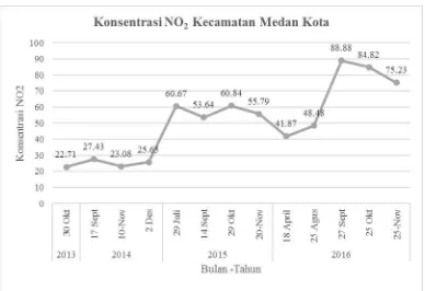 Grafik Konsentrasi NOGambar 4.4 2 di Kecamatan Medan Kota Tahun 2013 – 2016 