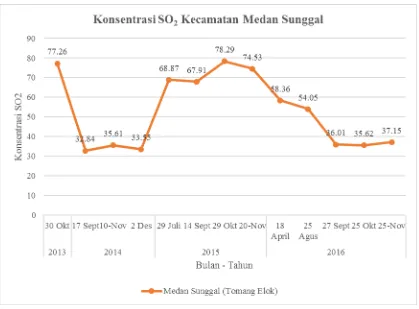 Grafik Konsentrasi SOGambar 4.7 2 di Kecamatan Medan Sunggal  Tahun 2013 – 2016 
