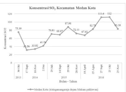 Grafik Konsentrasi SOGambar 4.8 2 di Kecamatan Medan Sunggal Tahun 2013 – 2016 