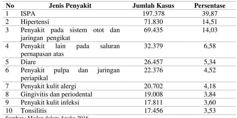 Tabel 4.1 10 Penyakit Terbesar di Kota Medan 
