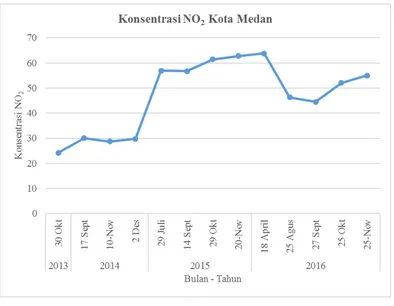 Grafik Konsentrasi NOGambar 4.1 2 pada 3 Kecamatan di Kota Medan Tahun 2013–