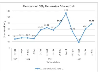 Grafik Konsentrasi NOGambar 4.2 2 di Kecamatan Medan Deli Tahun 2013 – 2016 