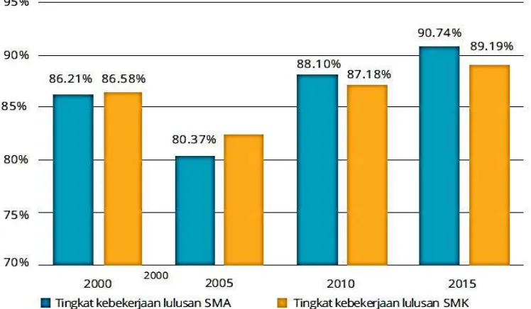 Gambar 1.1 Tingkat Kebekerjaan Lulusan SMA dan SMK 
