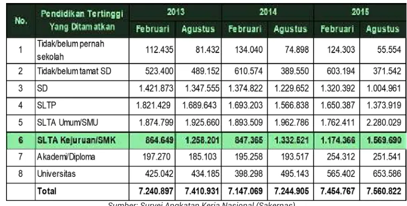 Tabel 1.1 Pengangguran Terbuka Menurut Pendidikan Tertinggi 