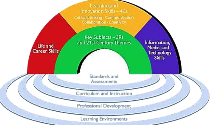 Gambar 1.3 Framework for 21st Century Learning 