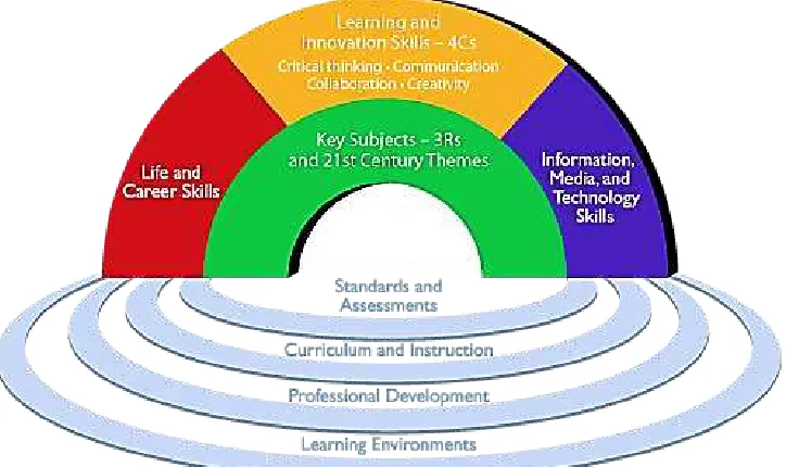 Gambar 1.3 Framework for 21st Century Learning 