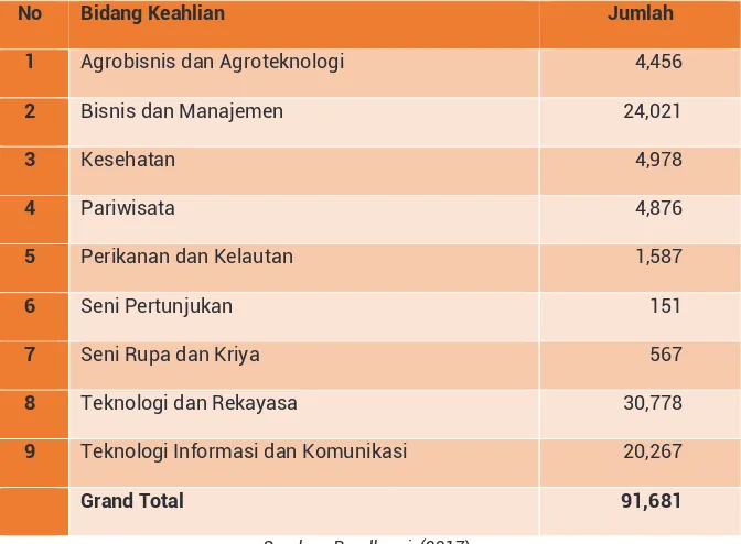 Tabel 3.2.  Peta Kekurangan Guru SMK Produktif 