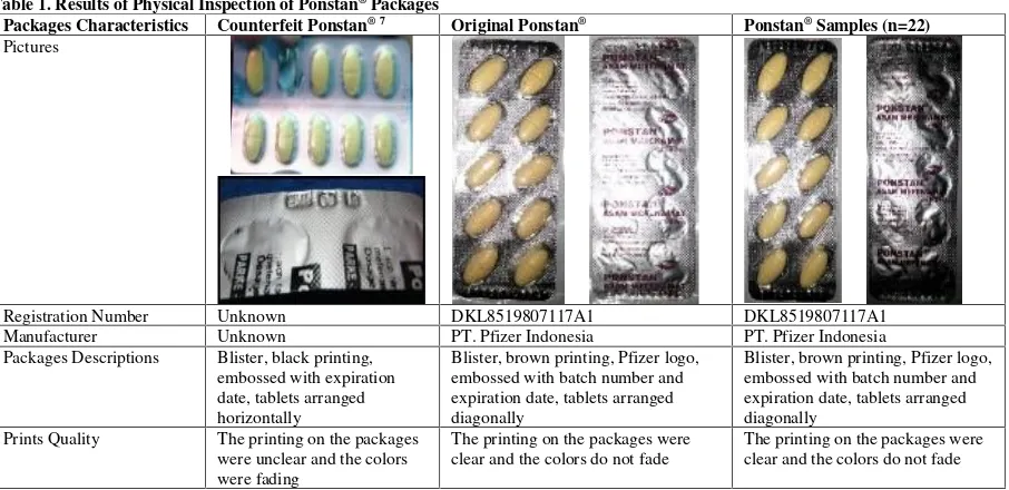 Table 1. Results of Physical Inspection of Ponstan® Packages