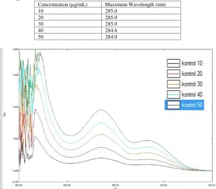 Figure 1. Mefenamic Acid Wavelength Spectra