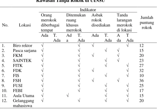 Tabel 4.11   Matriks  Hasil  Observasi  Implementasi  Kebijakan  Kawasan Tanpa Rokok di UINSU 