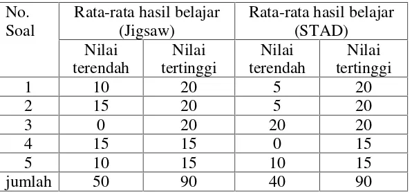 Tabel 3.1 Data hasil belajar (test)