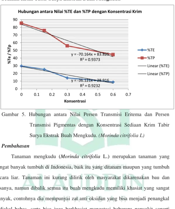 Gambar  5.  Hubungan  antara  Nilai  Persen  Transmisi  Eritema  dan  Persen  Transmisi  Pigmentas  dengan  Konsentrasi  Sediaan  Krim  Tabir  Surya Ekstrak Buah Mengkudu