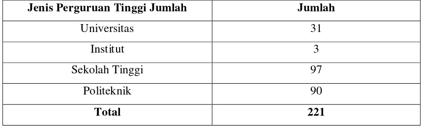 Tabel 1.1. Jumlah Perguruan Tinggi Swasta Kopertis Wilayah I Sumatera Utara 