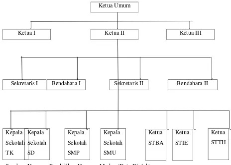 Gambar 4.1. Struktur Organisasi Yayasan Pendidikan Harapan Medan 
