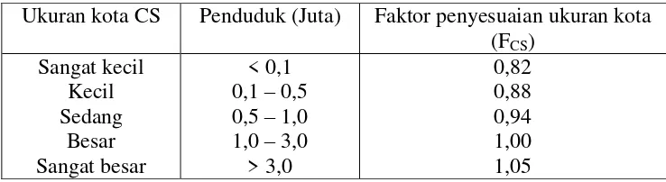 Tabel 2.13 Faktor Penyesuaian Ukuran Kota (FCS) 